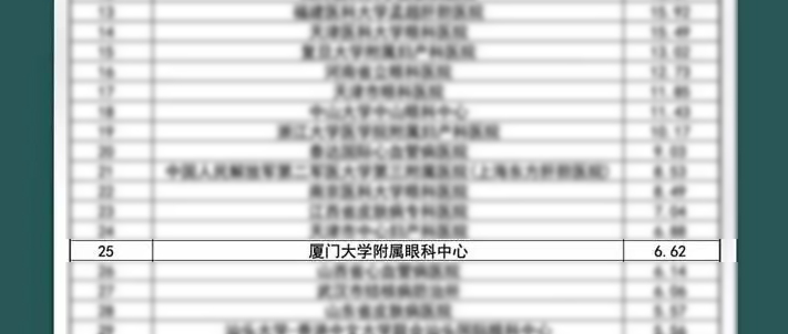 新春捷报！全国GCP机构药物临床试验量值排行榜盛大出炉，365beat体育集团本部厦门眼科中心跻身眼科十*榜1.png
